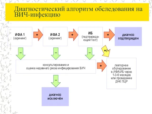 Диагностический алгоритм обследования на ВИЧ-инфекцию