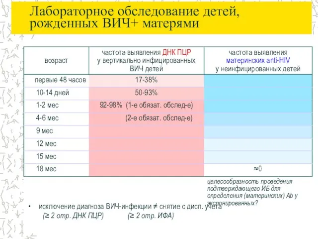 Лабораторное обследование детей, рожденных ВИЧ+ матерями исключение диагноза ВИЧ-инфекции ≠ снятие с