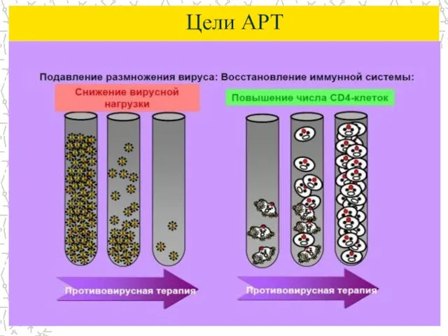 Цели АРТ