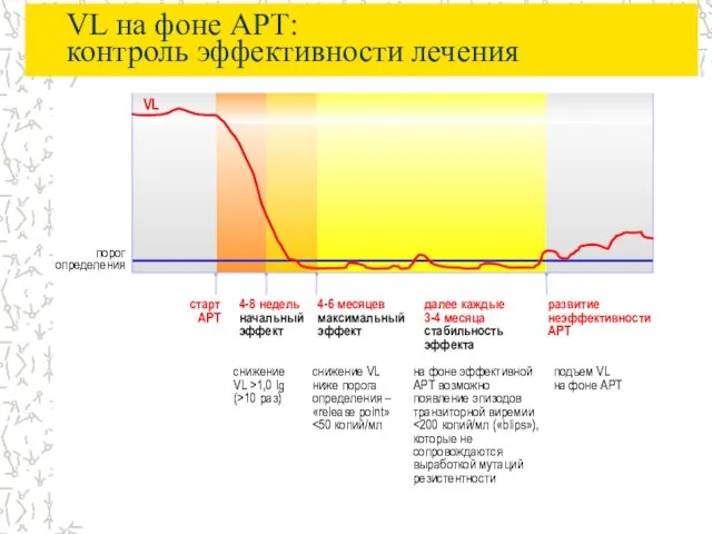 VL на фоне АРТ: контроль эффективности лечения