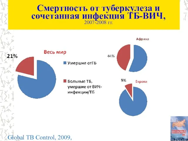 Смертность от туберкулеза и сочетанная инфекция ТБ-ВИЧ, 2007-2008 гг. Global TB Control, 2009,