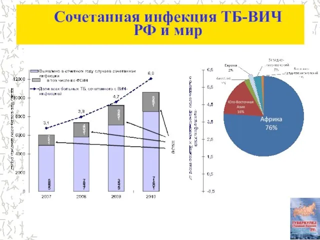 Сочетанная инфекция ТБ-ВИЧ РФ и мир