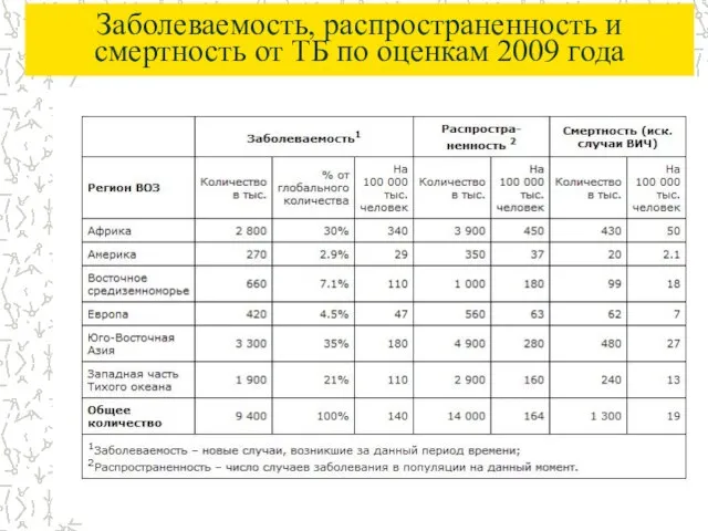 Заболеваемость, распространенность и смертность от ТБ по оценкам 2009 года