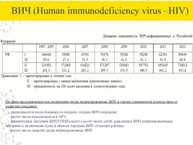 ВИЧ (Human immunodeficiency virus –HIV) На фоне продолжающегося увеличения числа инфицированных ВИЧ