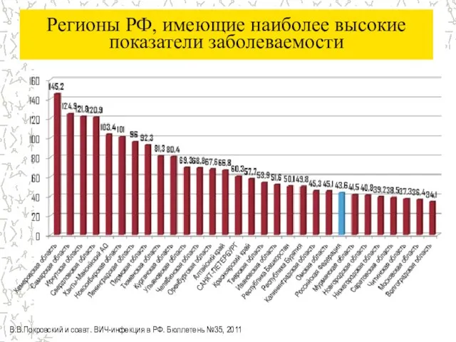 Регионы РФ, имеющие наиболее высокие показатели заболеваемости В.В.Покровский и соавт. ВИЧ-инфекция в РФ. Бюллетень №35, 2011