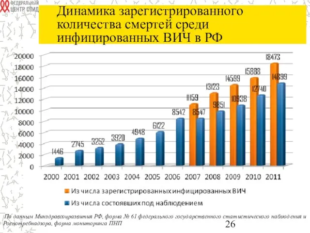 Динамика зарегистрированного количества смертей среди инфицированных ВИЧ в РФ По данным Минздравсоцразвития