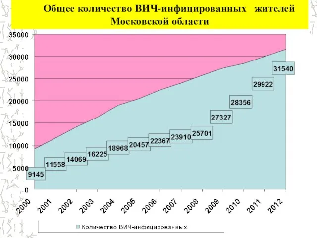 Общее количество ВИЧ-инфицированных жителей Московской области