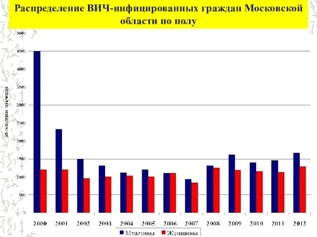 Распределение ВИЧ-инфицированных граждан Московской области по полу