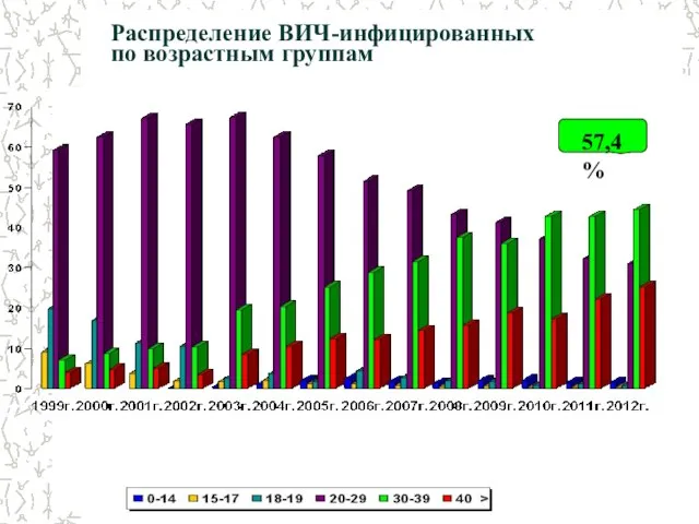 Распределение ВИЧ-инфицированных по возрастным группам 57,4%