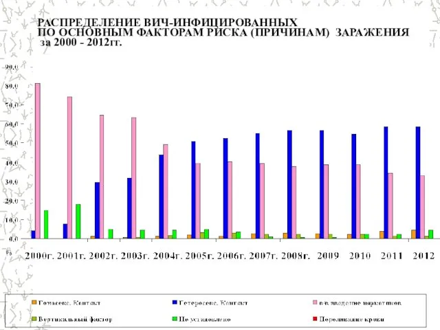 РАСПРЕДЕЛЕНИЕ ВИЧ-ИНФИЦИРОВАННЫХ ПО ОСНОВНЫМ ФАКТОРАМ РИСКА (ПРИЧИНАМ) ЗАРАЖЕНИЯ за 2000 - 2012гг.