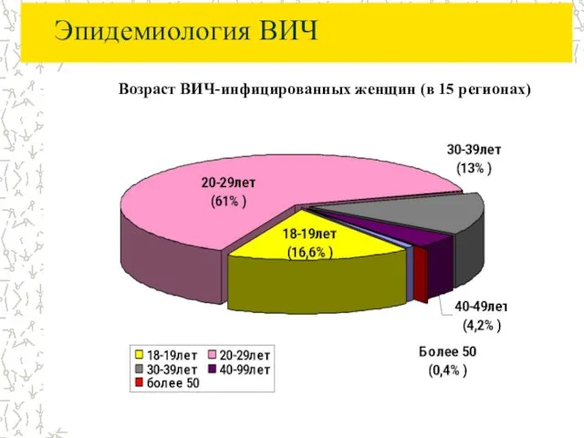 Эпидемиология ВИЧ Возраст ВИЧ-инфицированных женщин (в 15 регионах)