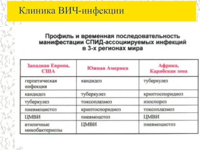 Клиника ВИЧ-инфекции