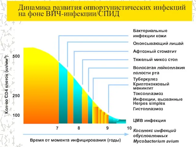 Бактериальные инфекции кожи Опоясывающий лишай Афтозный стоматит Тяжелый микоз стоп Волосатая лейкоплакия