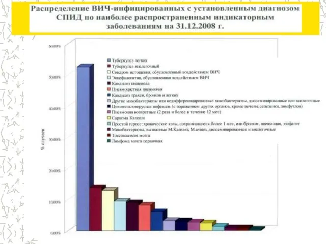 Клиника ВИЧ-инфекции