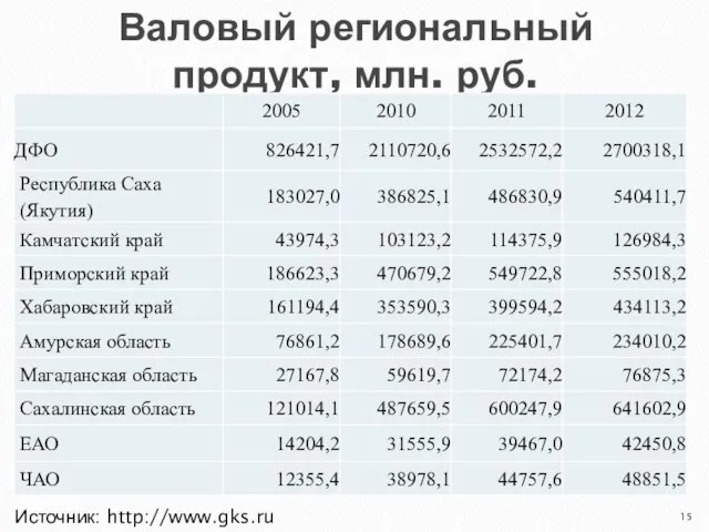 Валовый региональный продукт, млн. руб. Источник: http://www.gks.ru