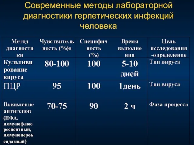 Современные методы лабораторной диагностики герпетических инфекций человека