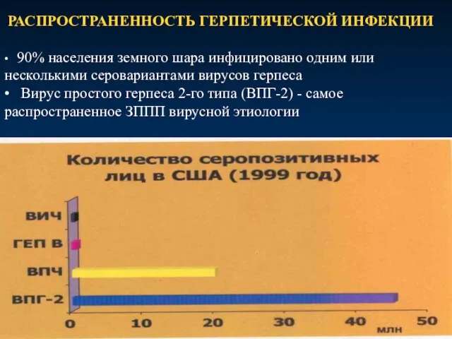 РАСПРОСТРАНЕННОСТЬ ГЕРПЕТИЧЕСКОЙ ИНФЕКЦИИ • 90% населения земного шара инфицировано одним или несколькими