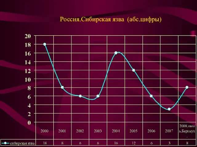 Россия.Сибирская язва (абс.цифры)