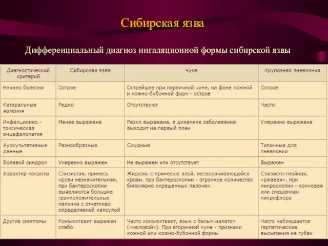 Сибирская язва Дифференциальный диагноз ингаляционной формы сибирской язвы