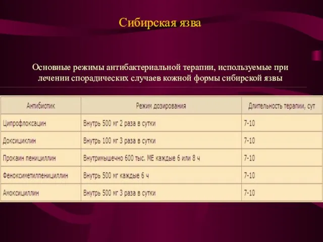 Сибирская язва Основные режимы антибактериальной терапии, используемые при лечении спорадических случаев кожной формы сибирской язвы