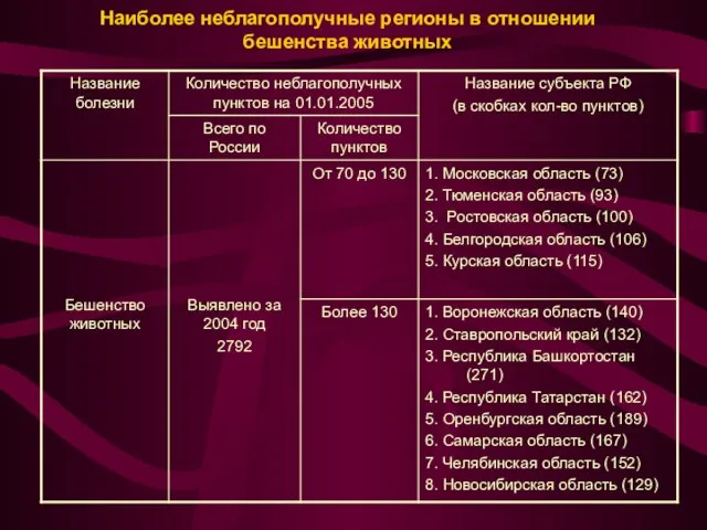 Наиболее неблагополучные регионы в отношении бешенства животных