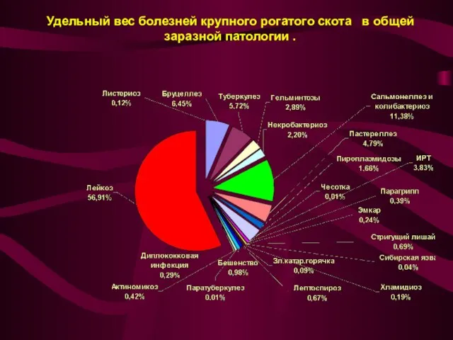 Удельный вес болезней крупного рогатого скота в общей заразной патологии .