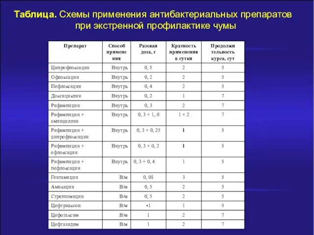 Таблица. Схемы применения антибактериальных препаратов при экстренной профилактике чумы