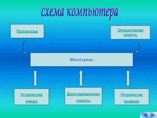 схема компьютера Долговременная память Устройства ввода Оперативная память Устройства вывода Магистраль Процессор