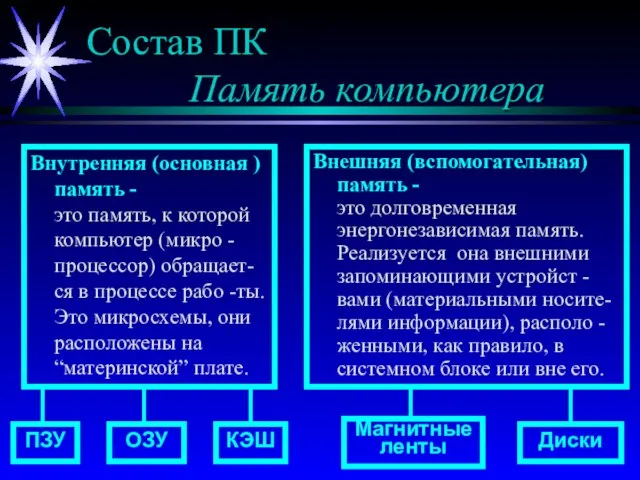 Состав ПК Память компьютера Внутренняя (основная ) память - это память, к