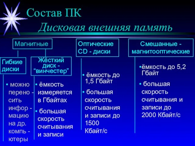 Состав ПК Дисковая внешняя память Оптические CD - диски Смешанные - магнитооптические