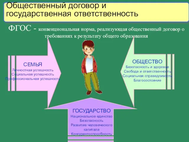 СЕМЬЯ Личностная успешность Социальная успешность Профессиональная успешность ОБЩЕСТВО Безопасность и здоровье Свобода