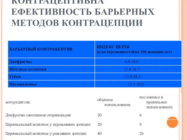 КОНТРАЦЕПТИВНА ЕФЕКТИВНОСТЬ БАРЬЕРНЫХ МЕТОДОВ КОНТРАЦЕПЦИИ