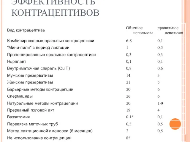 ЭФФЕКТИВНОСТЬ КОНТРАЦЕПТИВОВ