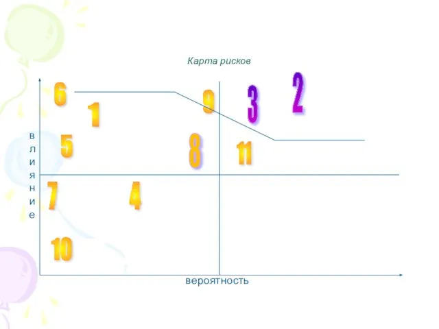 Карта рисков влияние вероятность 1 11 9 4 5 6 7 10 3 2 8