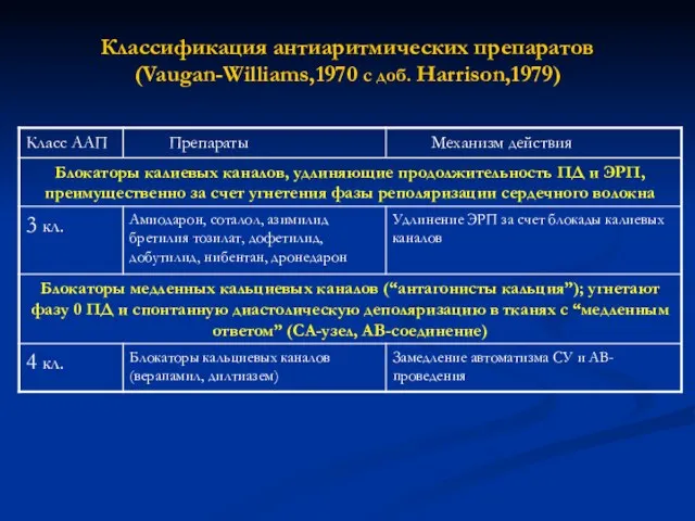 Классификация антиаритмических препаратов (Vaugan-Williams,1970 с доб. Harrison,1979)