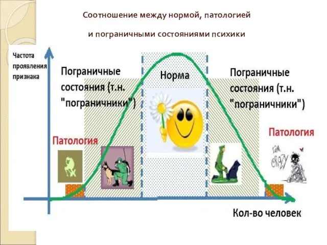 Соотношение между нормой, патологией и пограничными состояниями психики