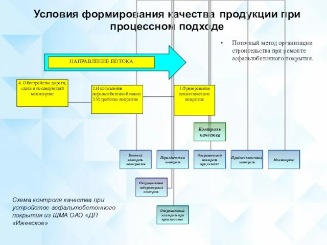 Условия формирования качества продукции при процессном подходе Поточный метод организации строительства при