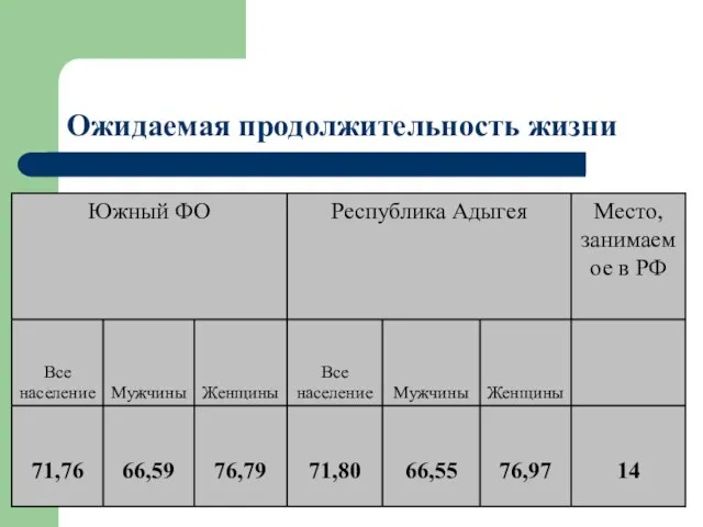 Ожидаемая продолжительность жизни