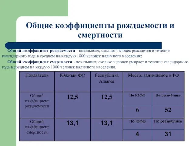 Общие коэффициенты рождаемости и смертности Общий коэффициент рождаемости - показывает, сколько человек