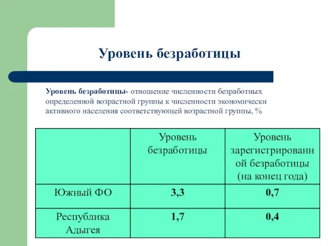 Уровень безработицы Уровень безработицы- отношение численности безработных определенной возрастной группы к численности