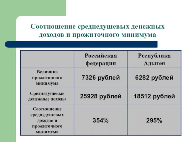 Соотношение среднедушевых денежных доходов и прожиточного минимума