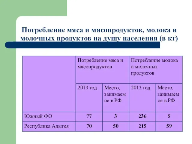 Потребление мяса и мясопродуктов, молока и молочных продуктов на душу населения (в кг)