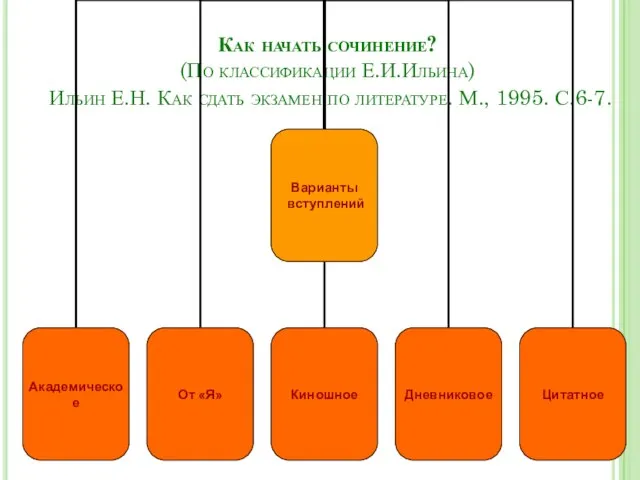 Как начать сочинение? (По классификации Е.И.Ильина) Ильин Е.Н. Как сдать экзамен по литературе. М., 1995. С.6-7.