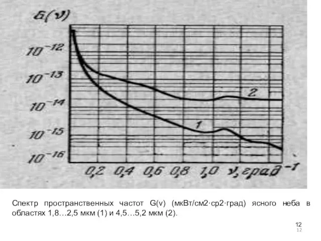 Спектр пространственных частот G(v) (мкВт/см2·ср2·град) ясного неба в областях 1,8…2,5 мкм (1) и 4,5…5,2 мкм (2).