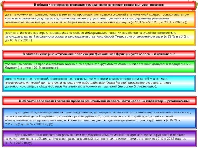 21 В области совершенствования таможенного контроля после выпуска товаров: доля таможенных проверок,