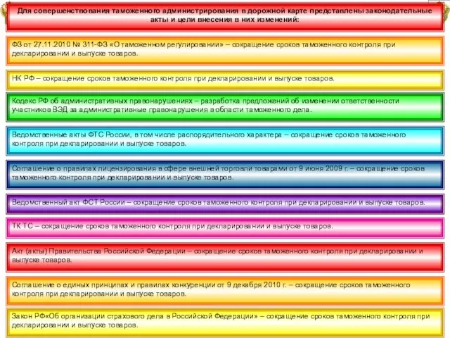 28 ФЗ от 27.11.2010 № 311-ФЗ «О таможенном регулировании» – сокращение сроков