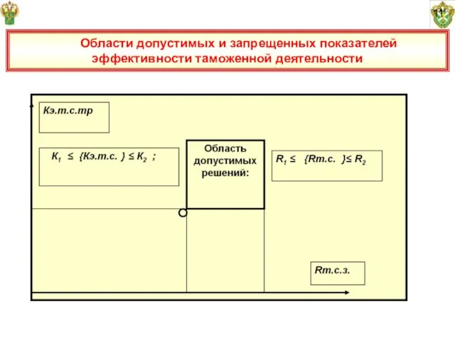 11 Области допустимых и запрещенных показателей эффективности таможенной деятельности