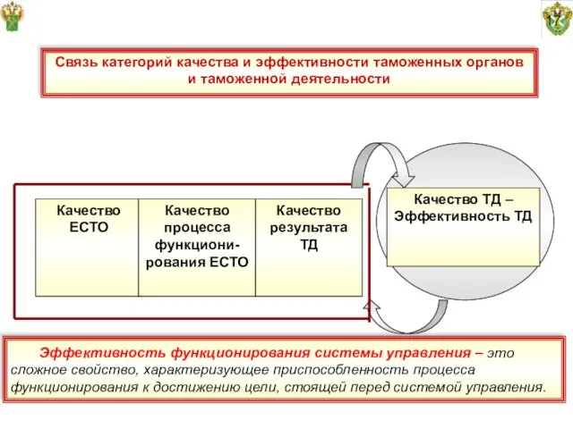 17 Связь категорий качества и эффективности таможенных органов и таможенной деятельности Эффективность