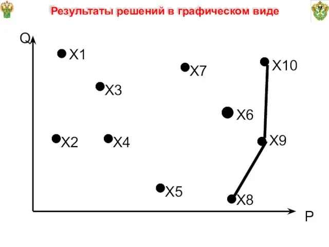 7 Результаты решений в графическом виде Q P Х1 Х3 Х2 Х5