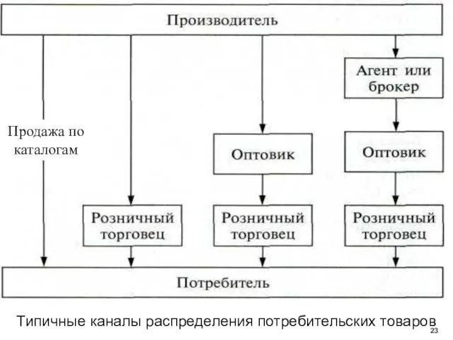 Типичные каналы распределения потребительских товаров Продажа по каталогам